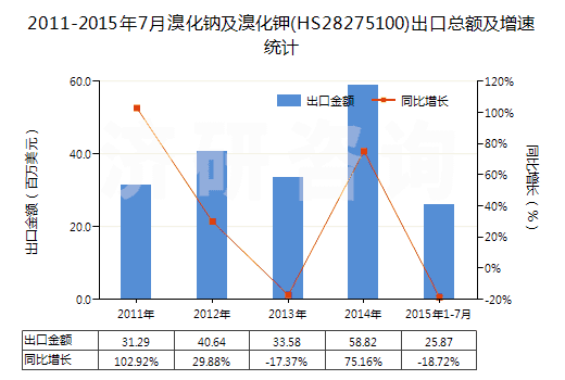 2011-2015年7月溴化鈉及溴化鉀(HS28275100)出口總額及增速統(tǒng)計(jì) 2011-2015年7月溴化鈉及溴化鉀(HS28275100)出口總額及增速統(tǒng)計(jì)
